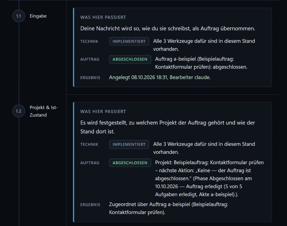 Kommandozentrale control center, system map: two stations of a task, input and project status, each showing whether the technology exists and where the task stands